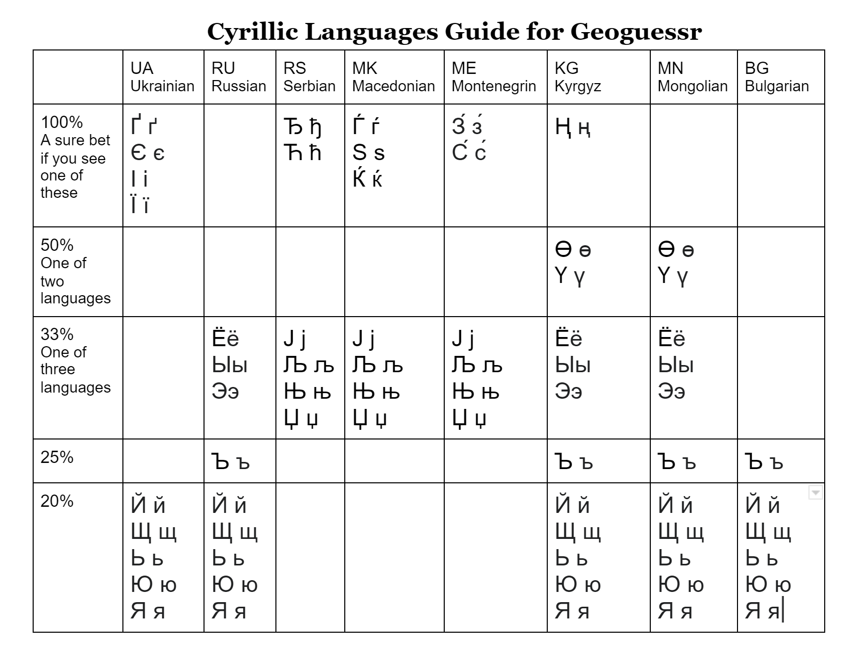 Identify cyrillic languages